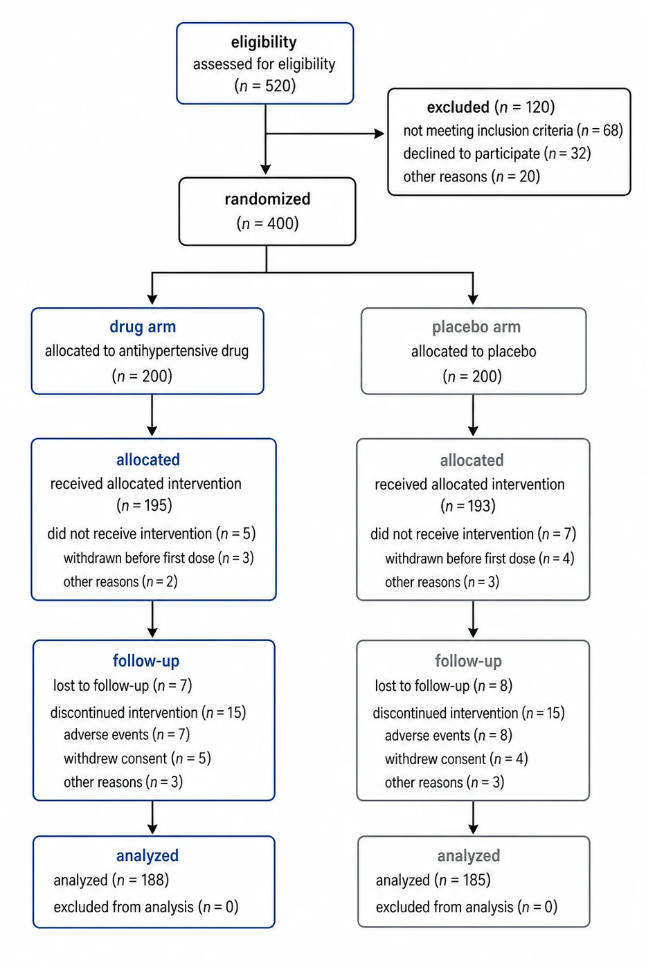 CONSORT flow diagram for a randomized double-blind antihypertensive drug trial