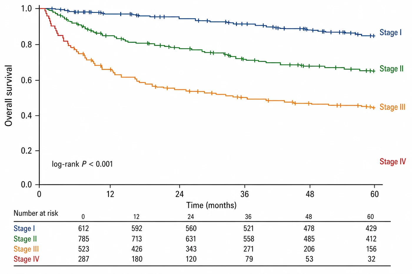 Kaplan-Meier survival curves for breast cancer patients by stage