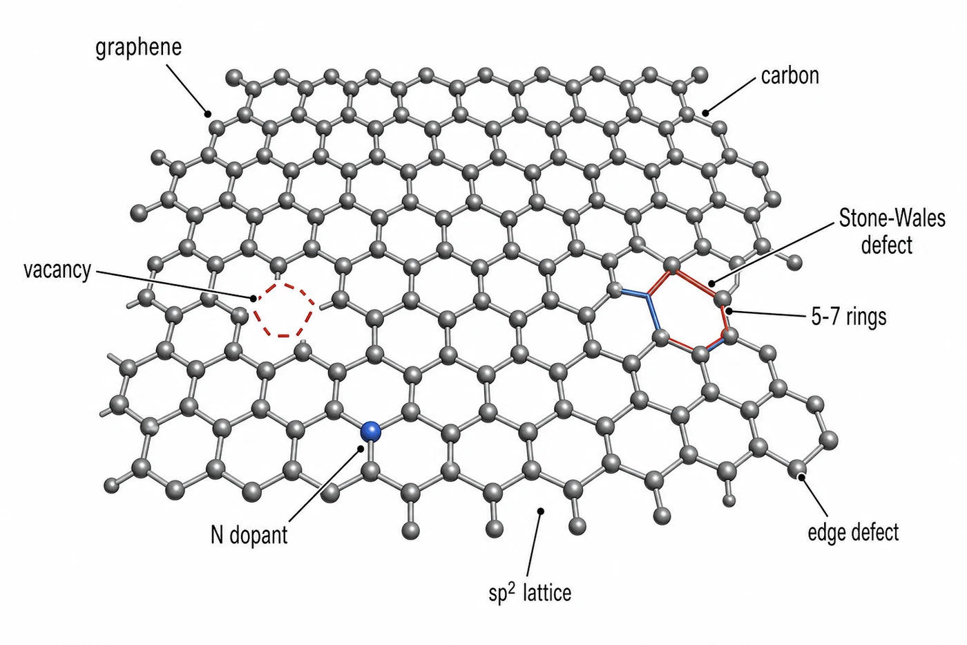 Single-layer graphene honeycomb lattice with defect sites