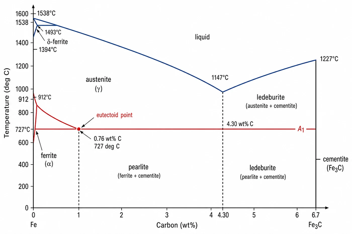 Iron-carbon phase diagram showing the eutectoid point and austenite-ferrite transition