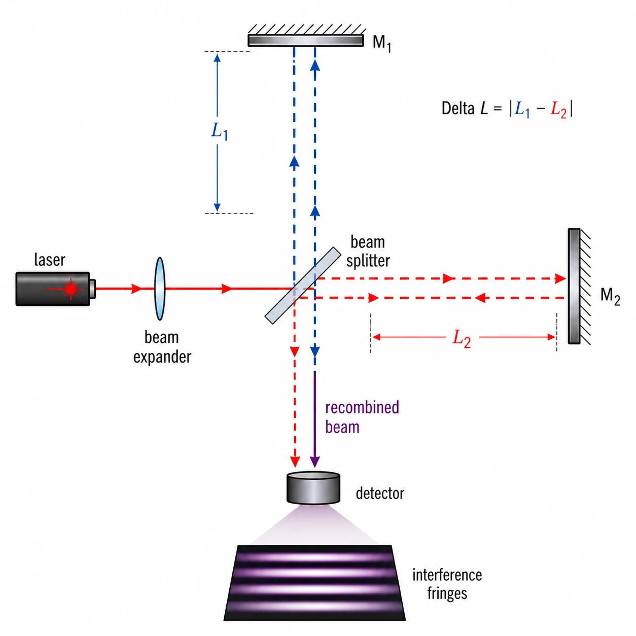 Michelson interferometer optical path and mirror arrangement