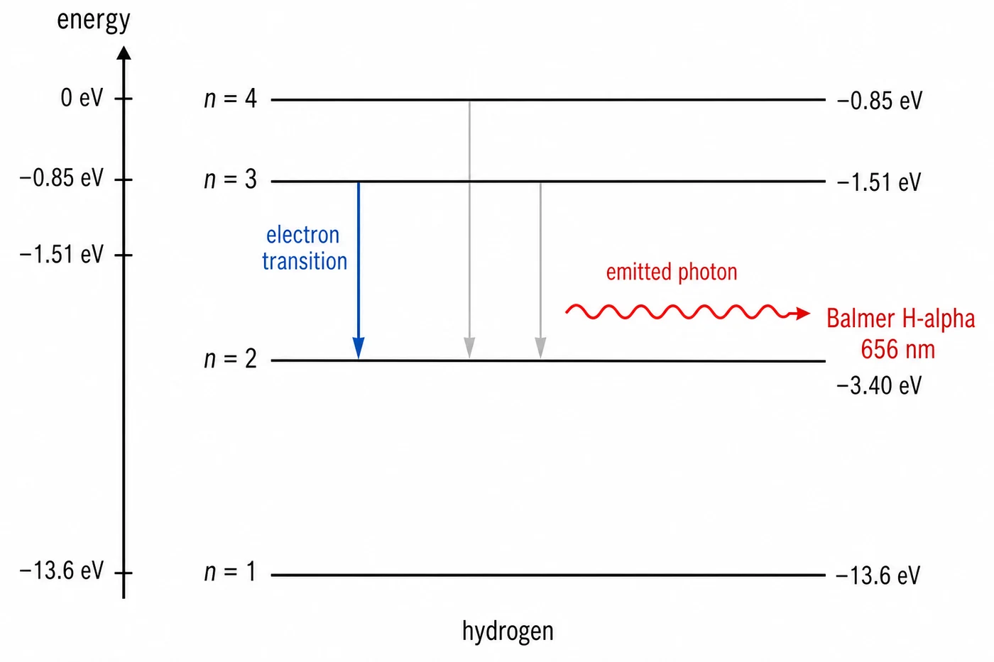 Hydrogen electron transition from n=3 to n=2 emitting a Balmer line