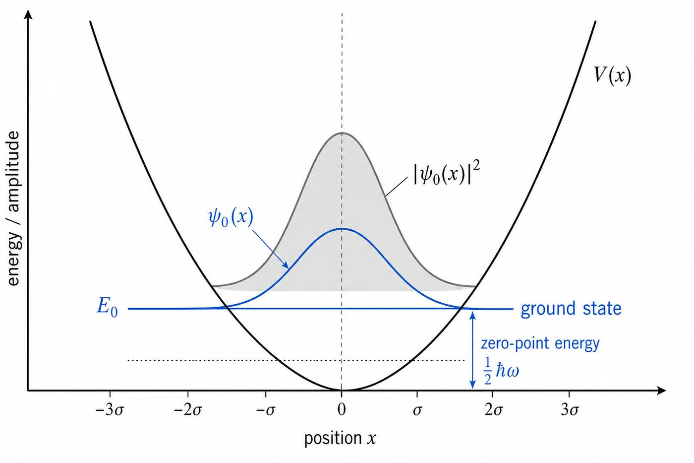 Ground-state probability density of a quantum harmonic oscillator