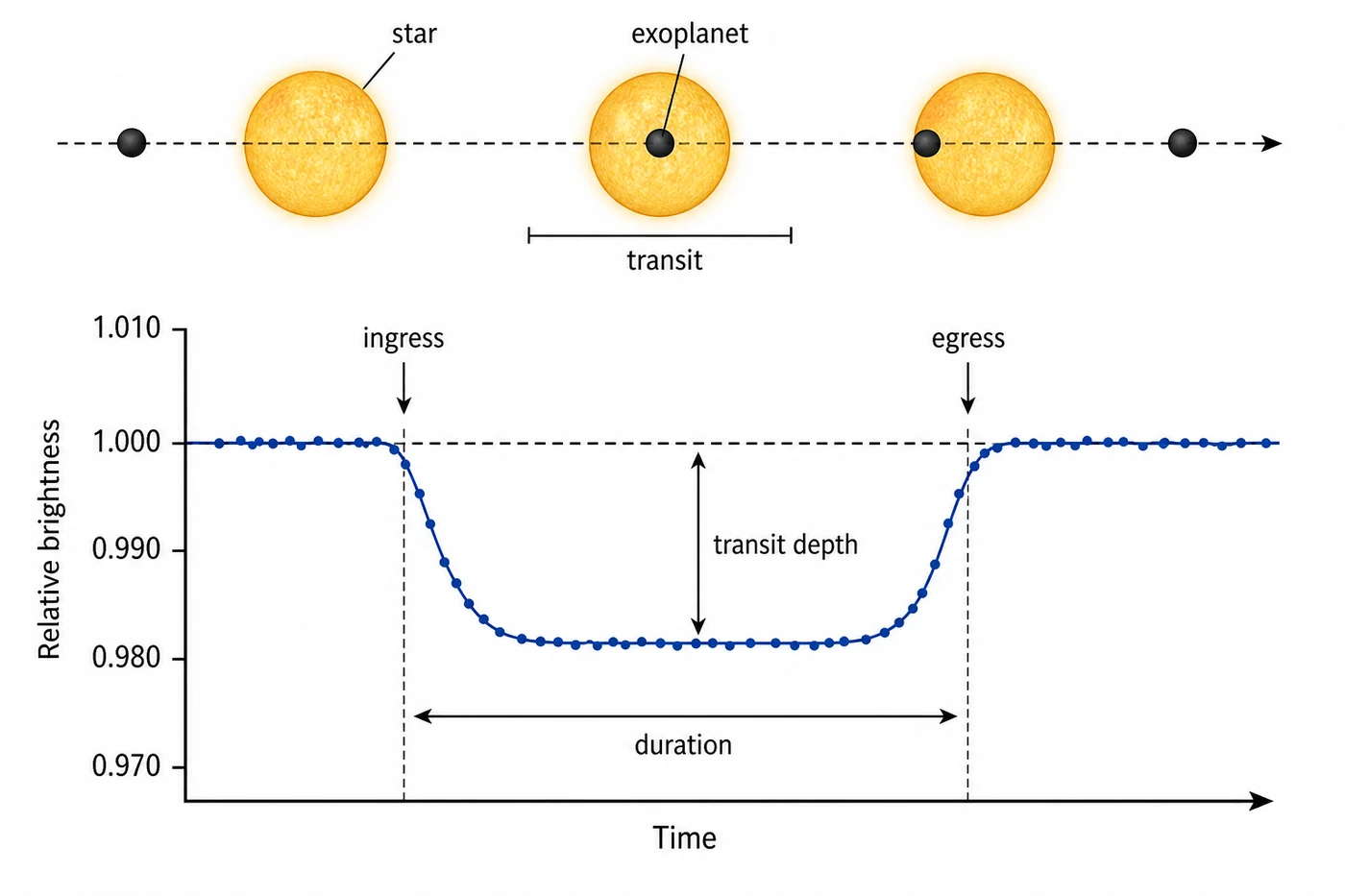 Exoplanet transit light curve showing a dip in stellar brightness