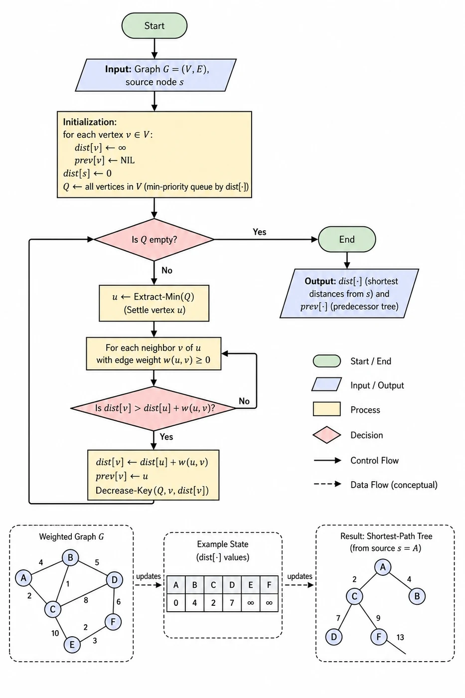 Dijkstra shortest-path algorithm workflow