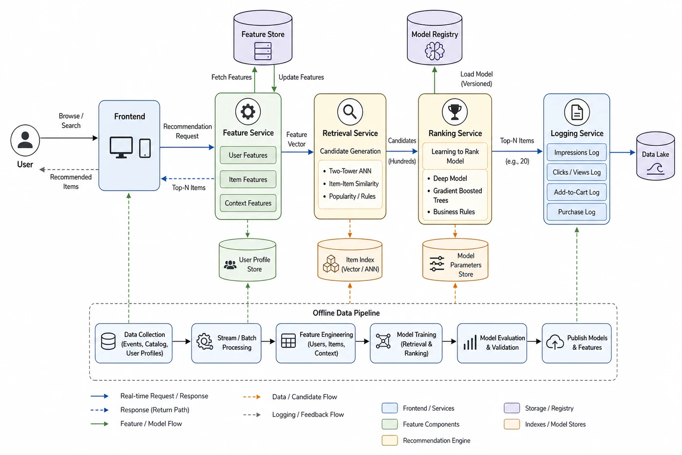 E-commerce recommender system with frontend, feature service, retrieval, ranking, and logging