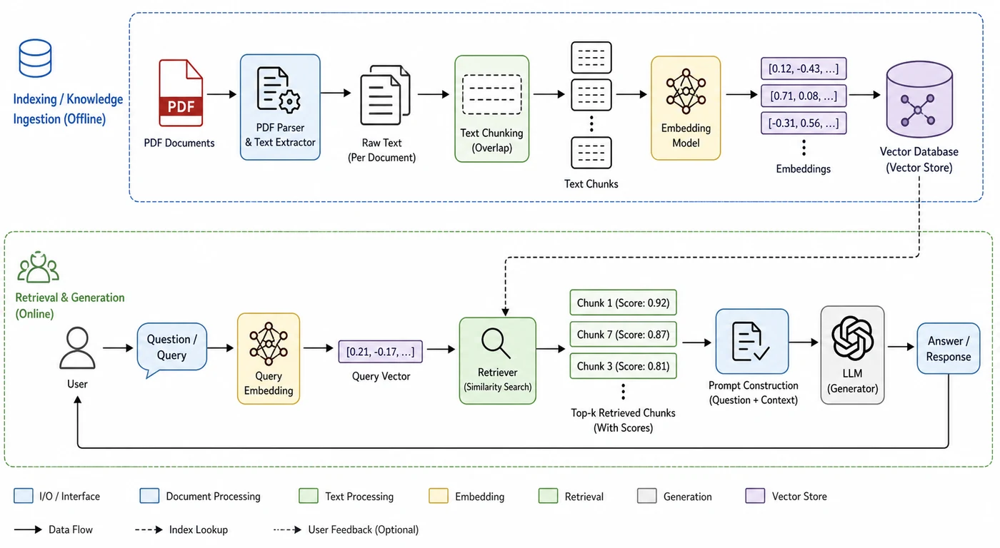 RAG pipeline from PDF parsing and embedding to retrieval and LLM response generation