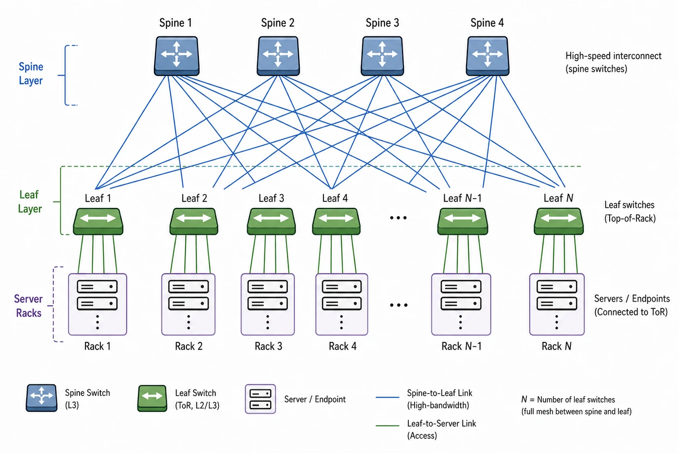 Data center spine-leaf network topology