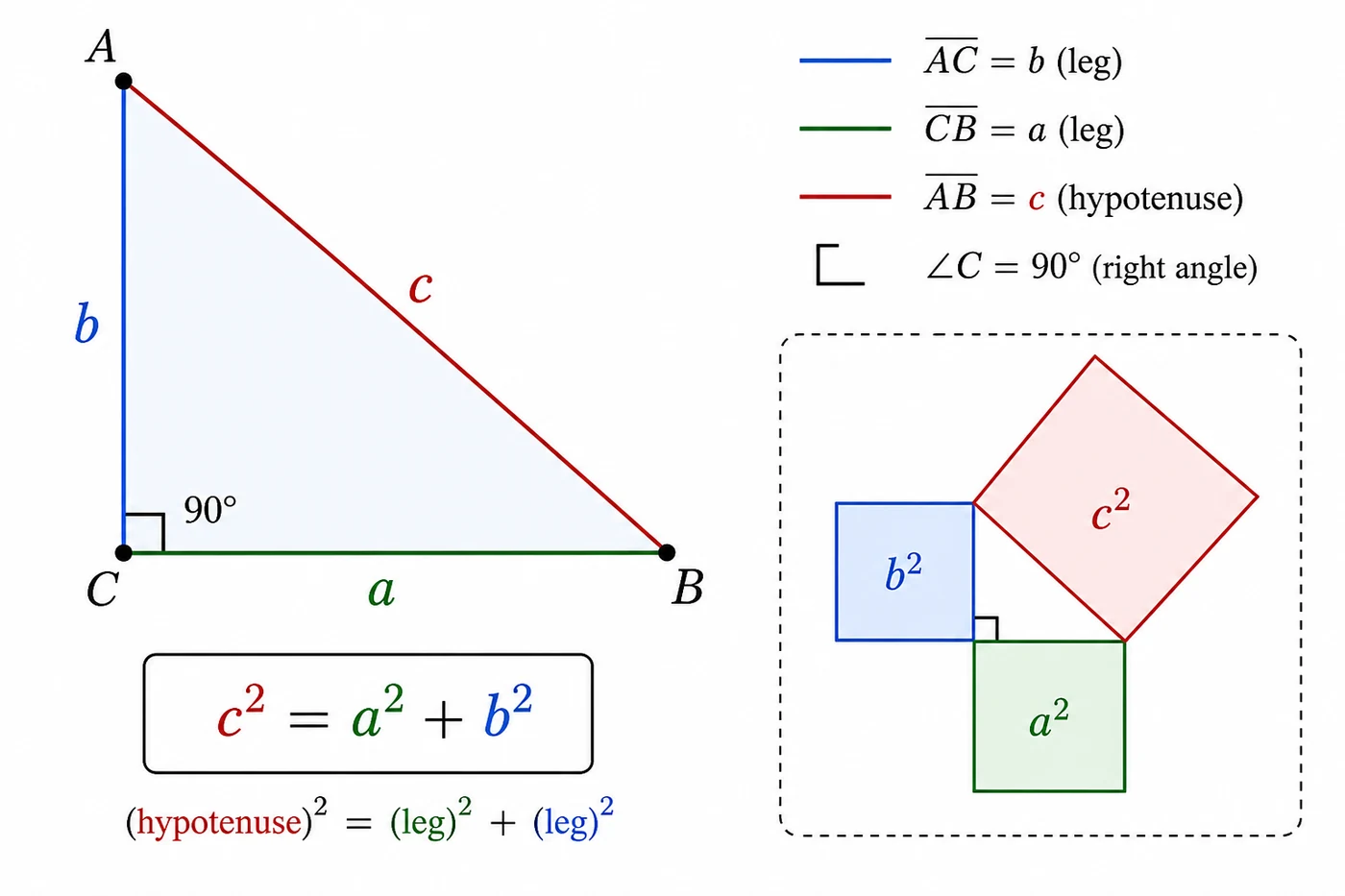 Pythagorean theorem showing side relationships in a right triangle