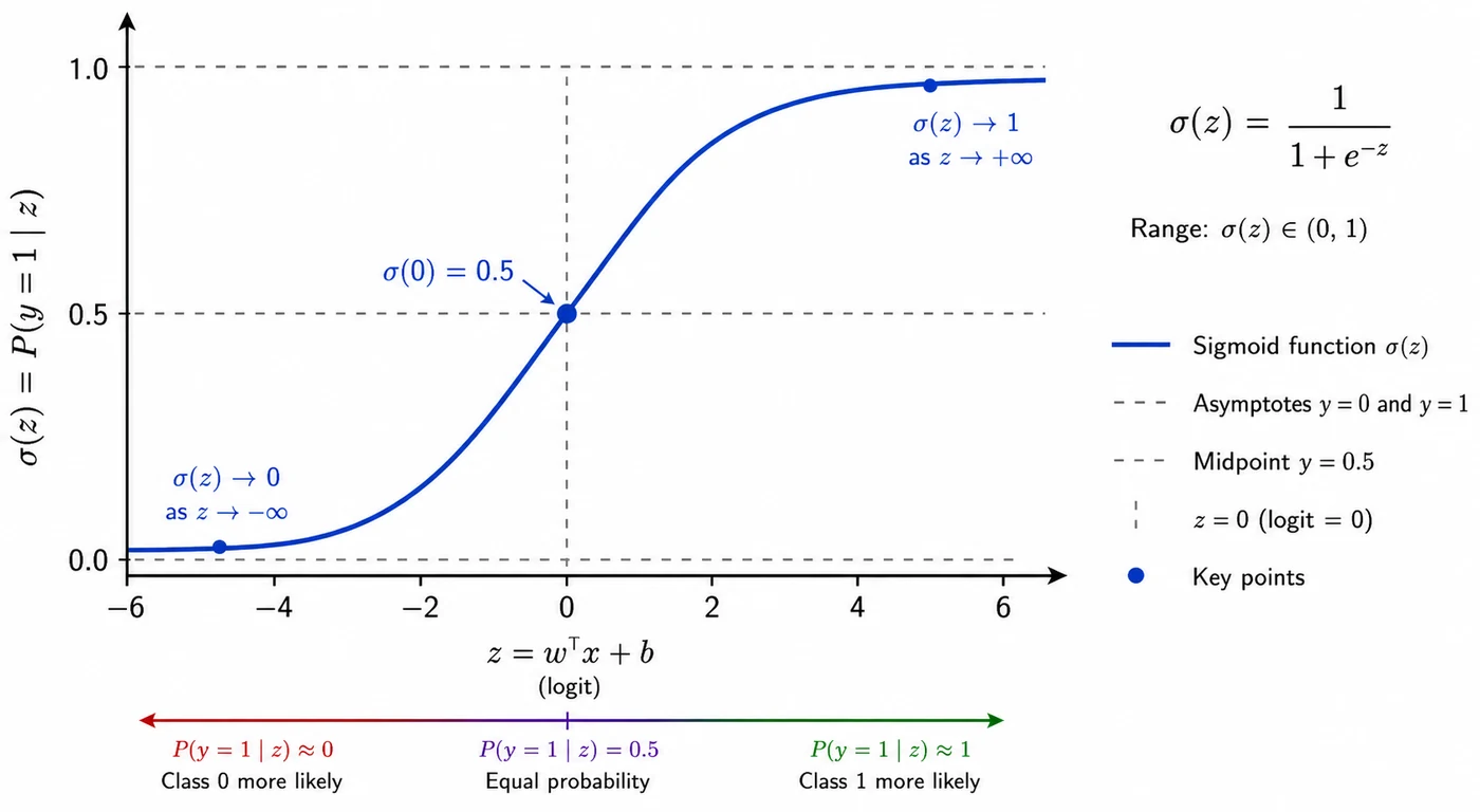 Sigmoid curve used in logistic regression