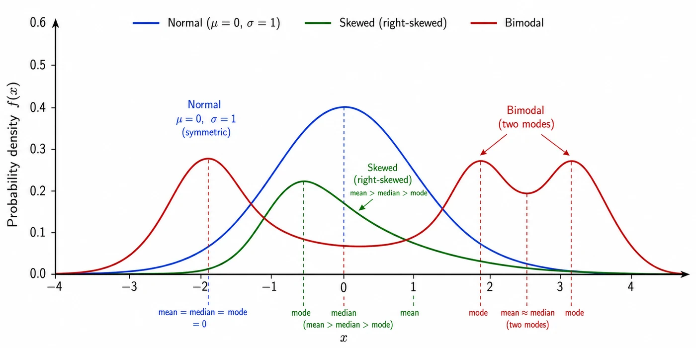 Comparison of normal, skewed, and bimodal distributions