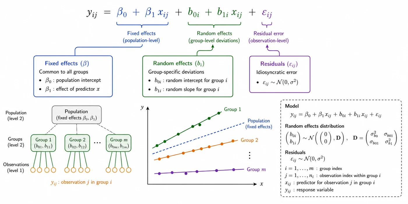 Linear mixed-effects model showing fixed and random effects