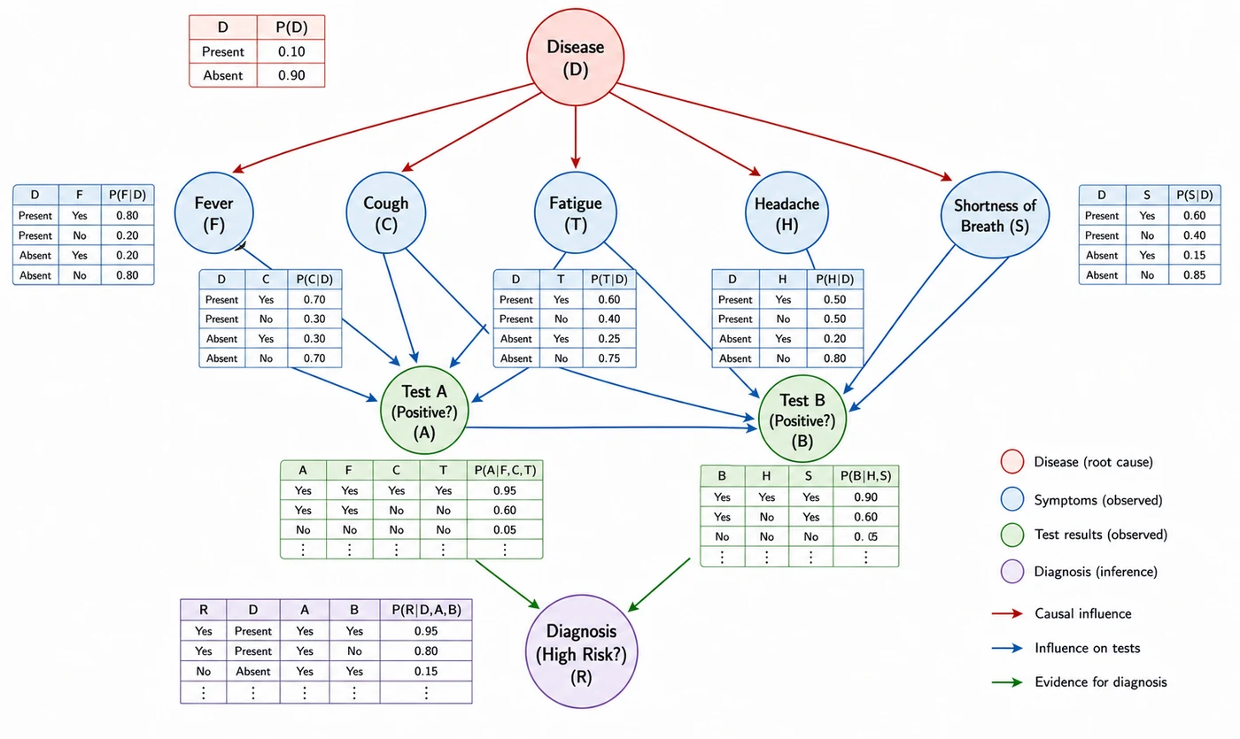 Disease diagnosis Bayesian network linking symptoms, test results, and disease probability