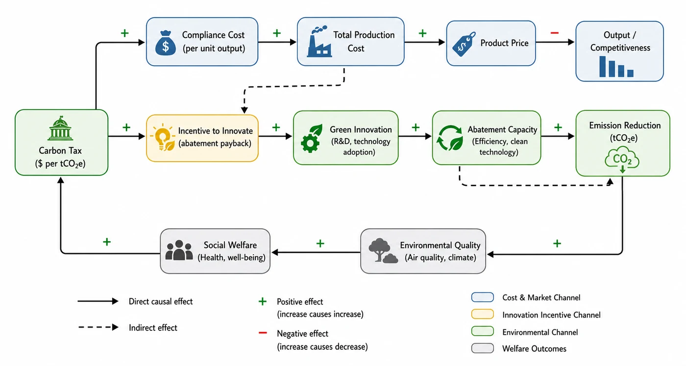 Carbon tax affecting firm cost, green innovation, and emission reduction