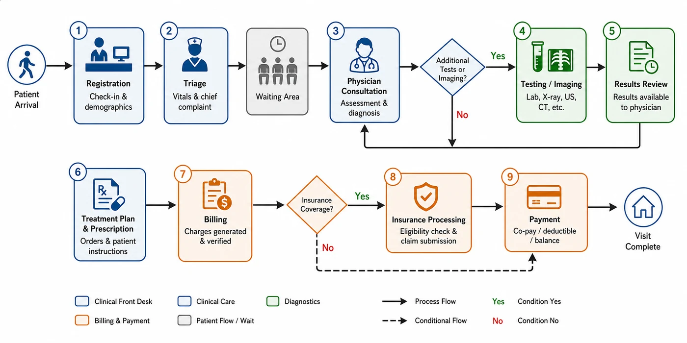 Hospital outpatient process from registration and triage to testing and payment
