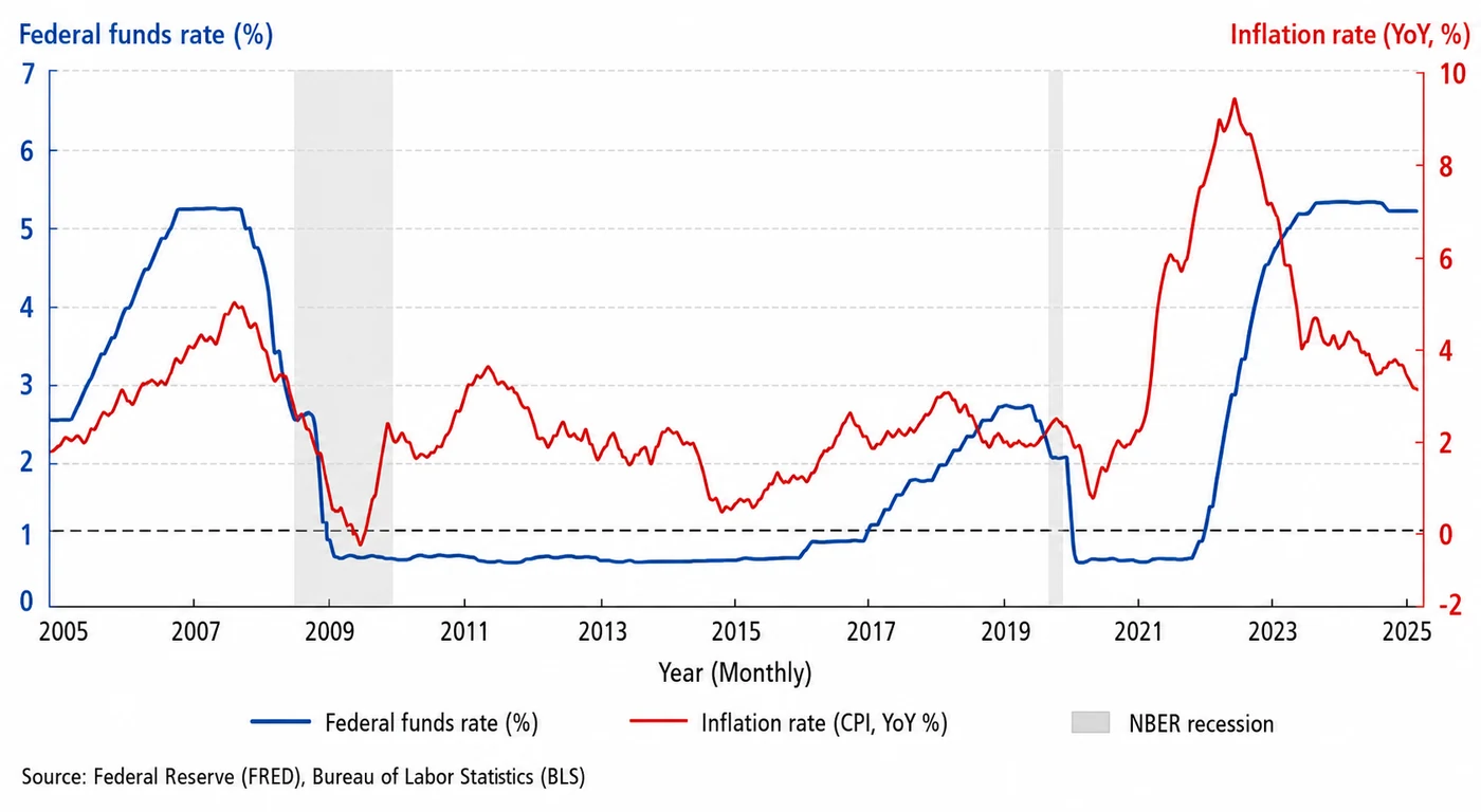 Monthly U.S. federal funds rate and inflation rate time series
