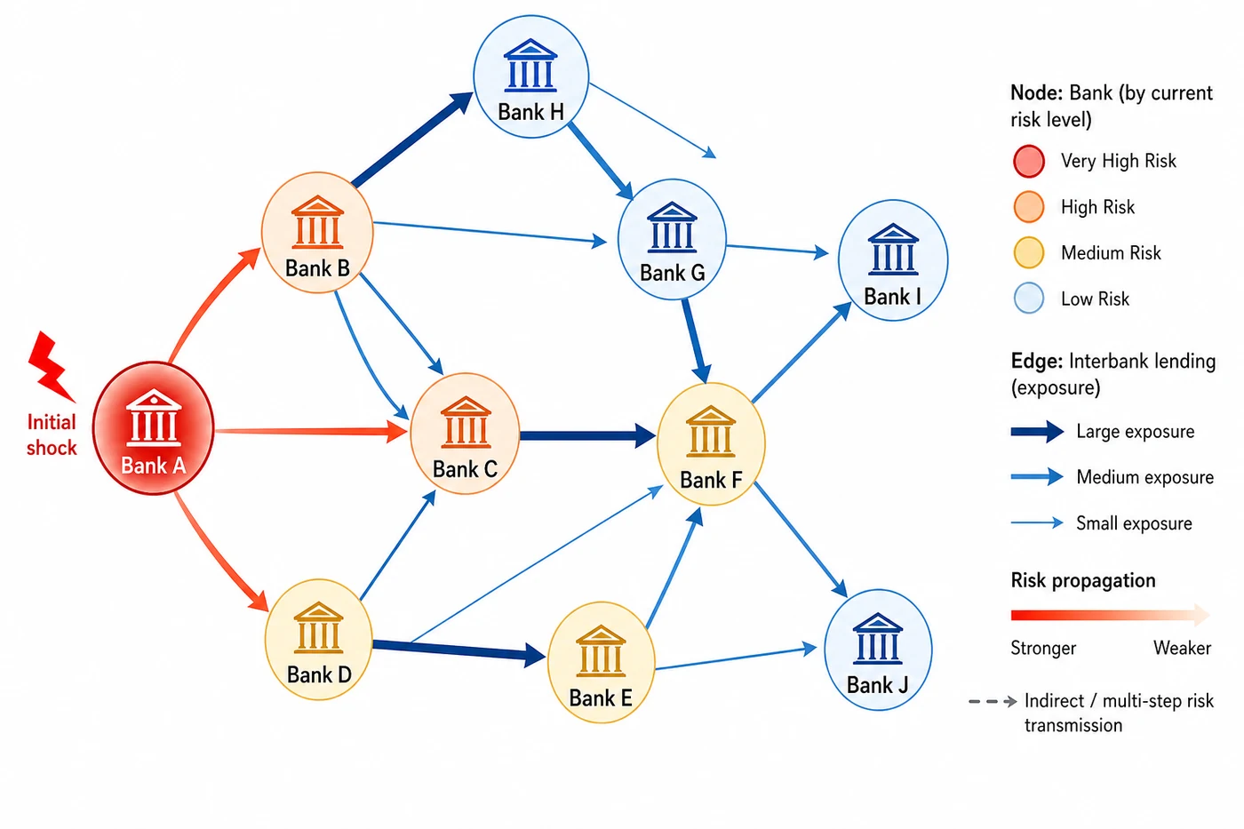 Interbank lending network transmitting financial risk