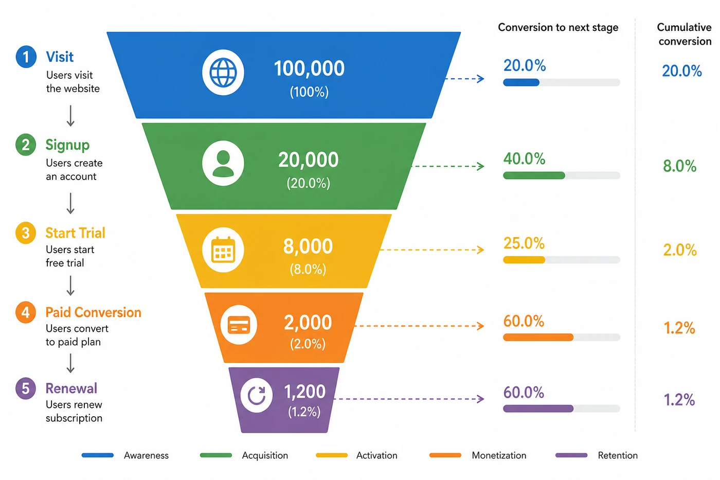SaaS user funnel from visit and signup to trial, paid conversion, and renewal