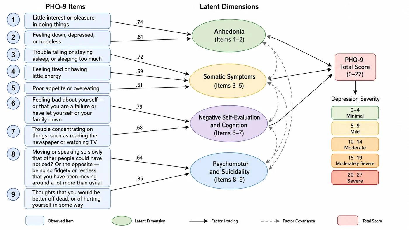 PHQ-9 depression scale dimensional structure