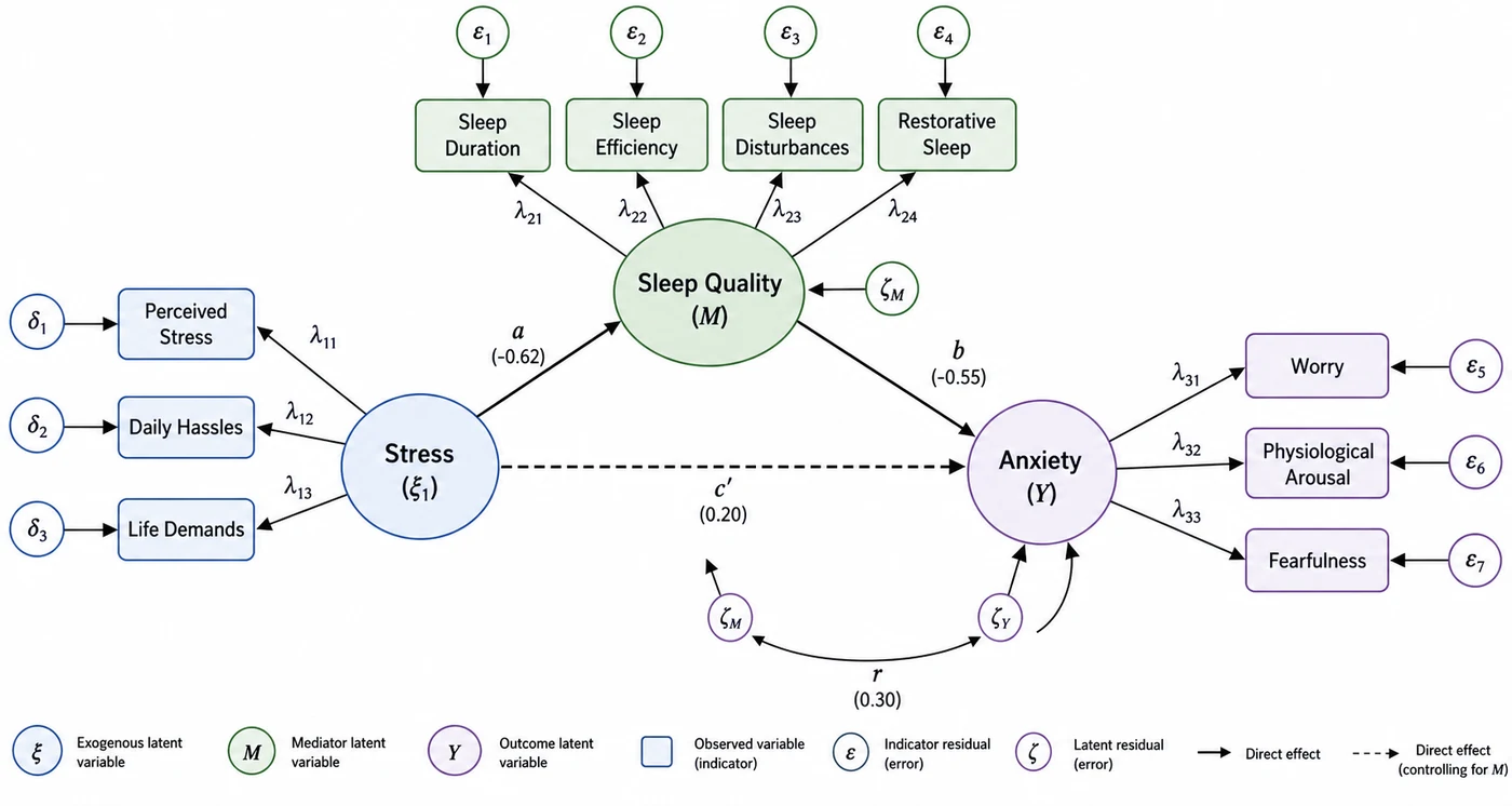 Stress affecting anxiety through sleep quality as a mediator