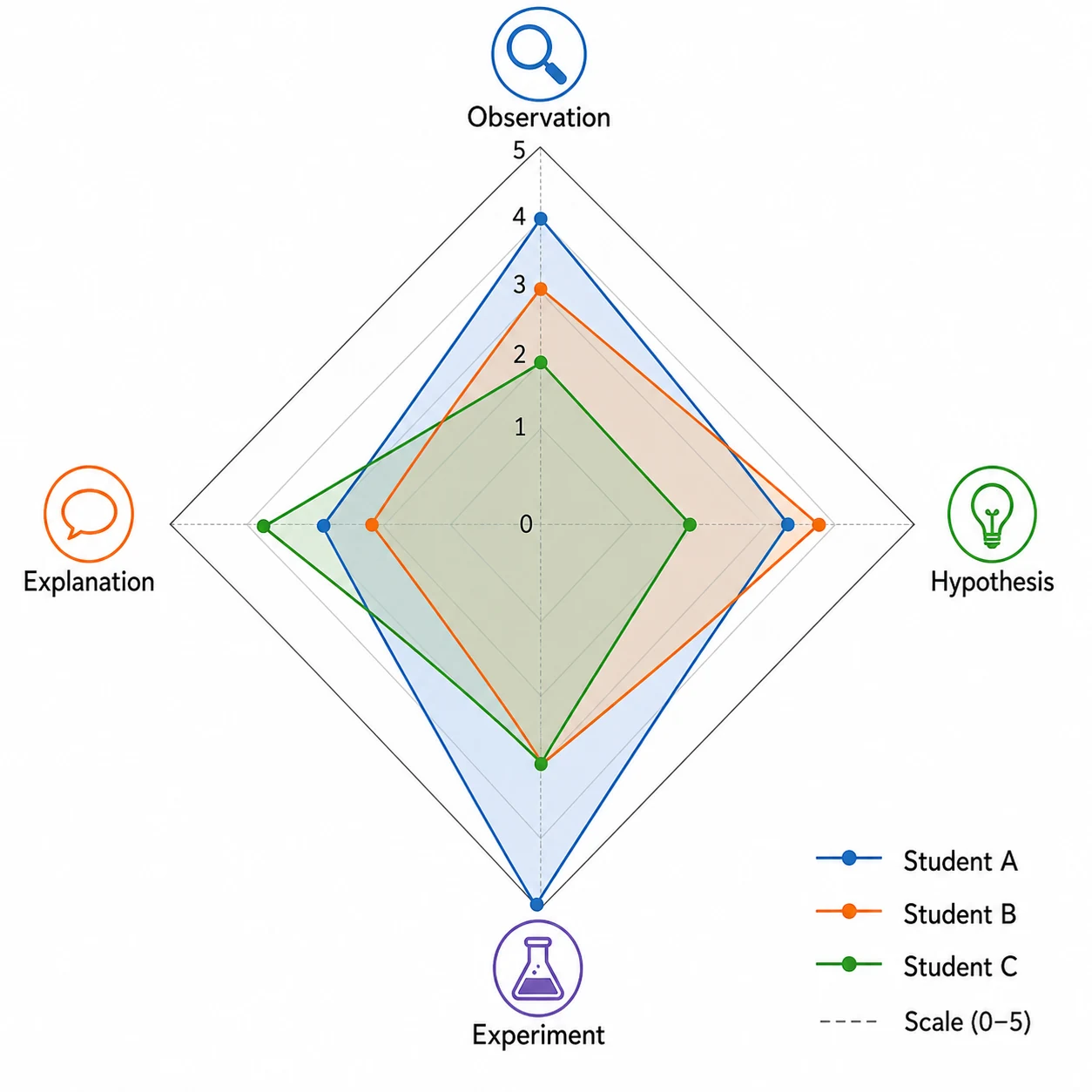 Science inquiry skills radar chart for observation, hypothesis, experiment, and explanation