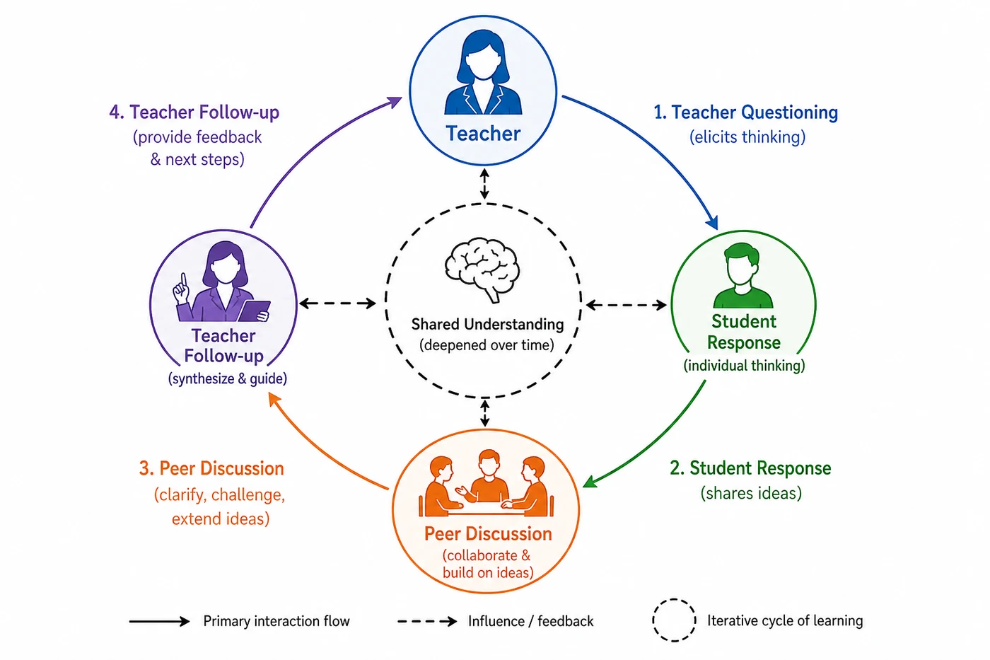 Teacher questioning, student response, and peer discussion interaction model