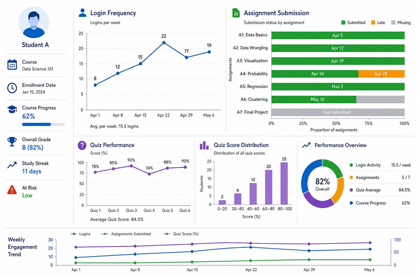 Online learning dashboard showing login frequency, assignment submission, and quiz performance