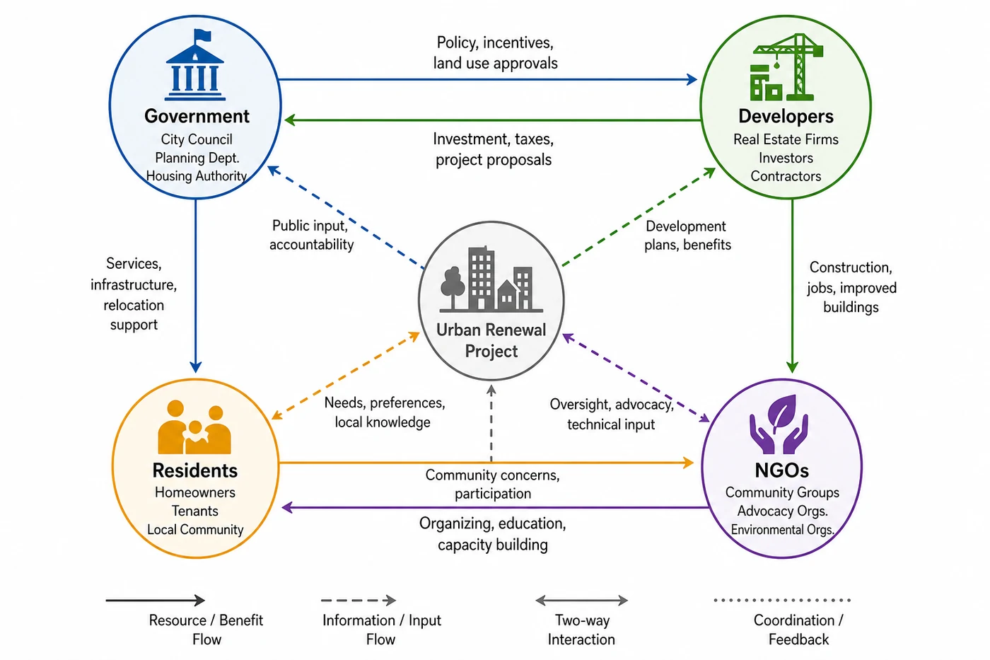 Urban renewal stakeholder map linking government, developers, residents, and NGOs