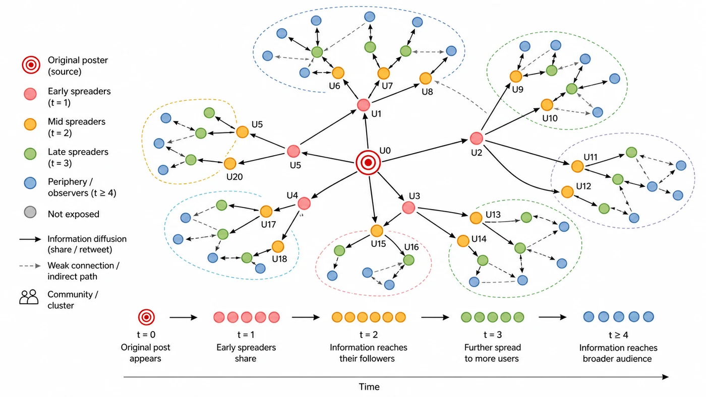 Social media information diffusion network during a public event