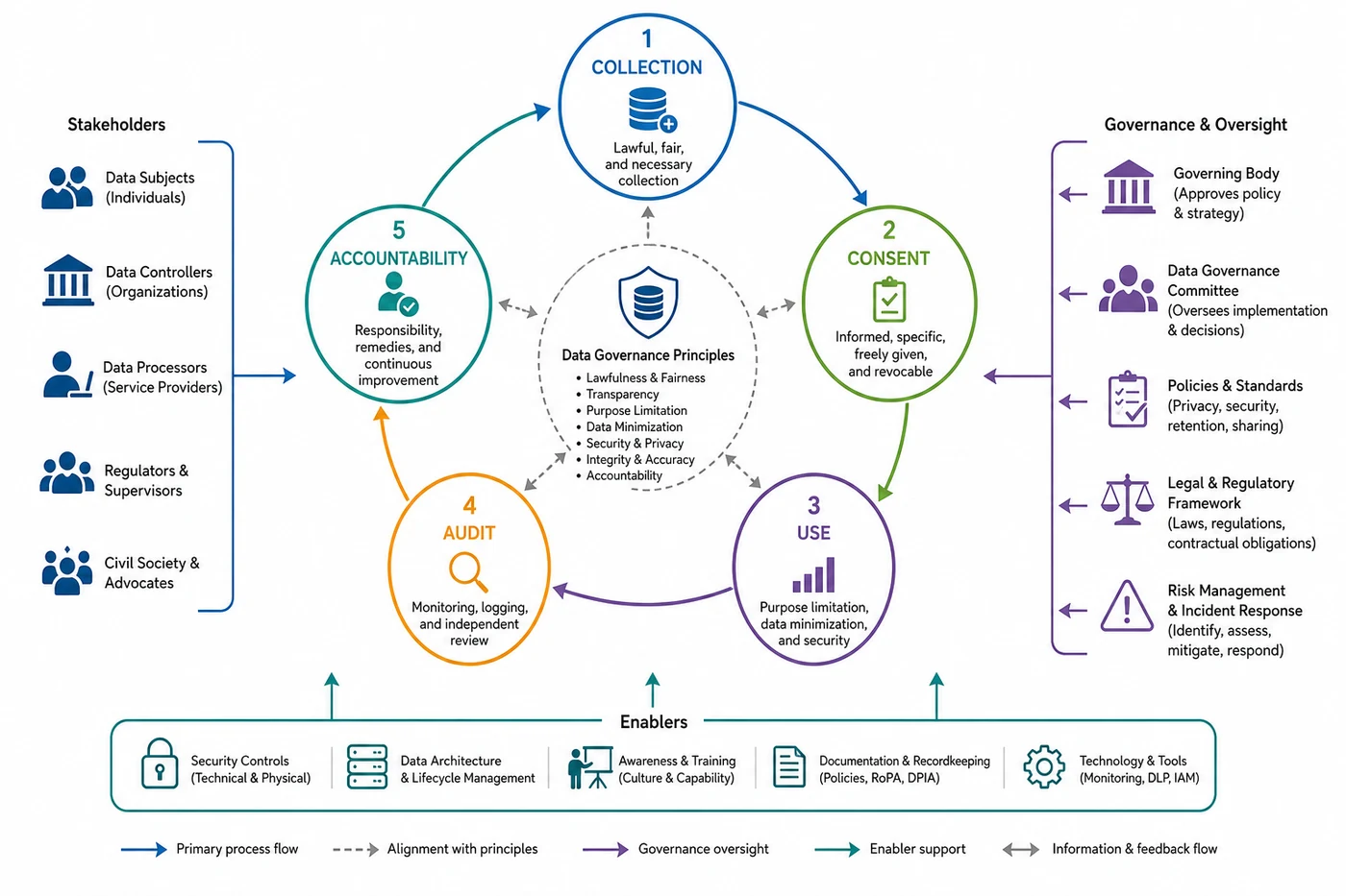 Data governance framework for collection, consent, use, audit, and accountability