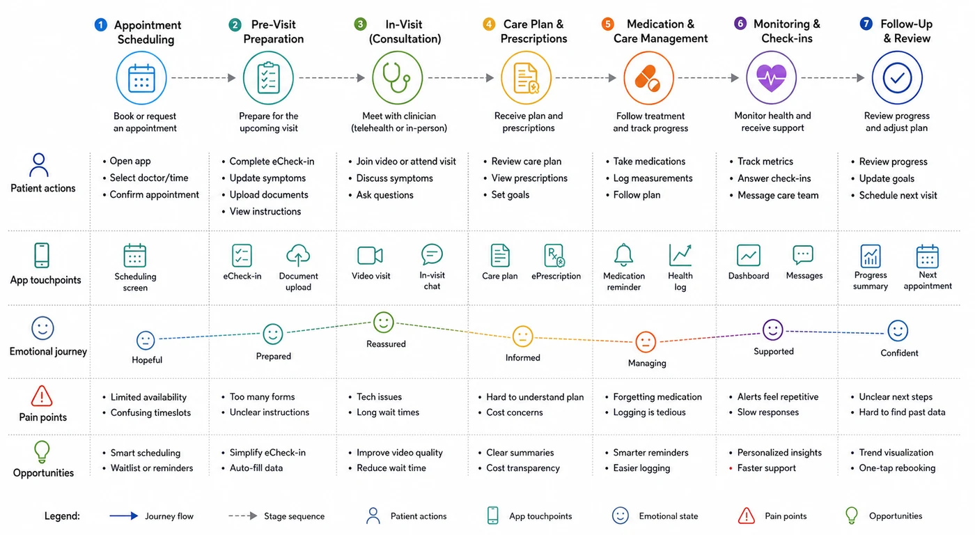 Mobile health app journey for a chronic disease patient from appointment to follow-up