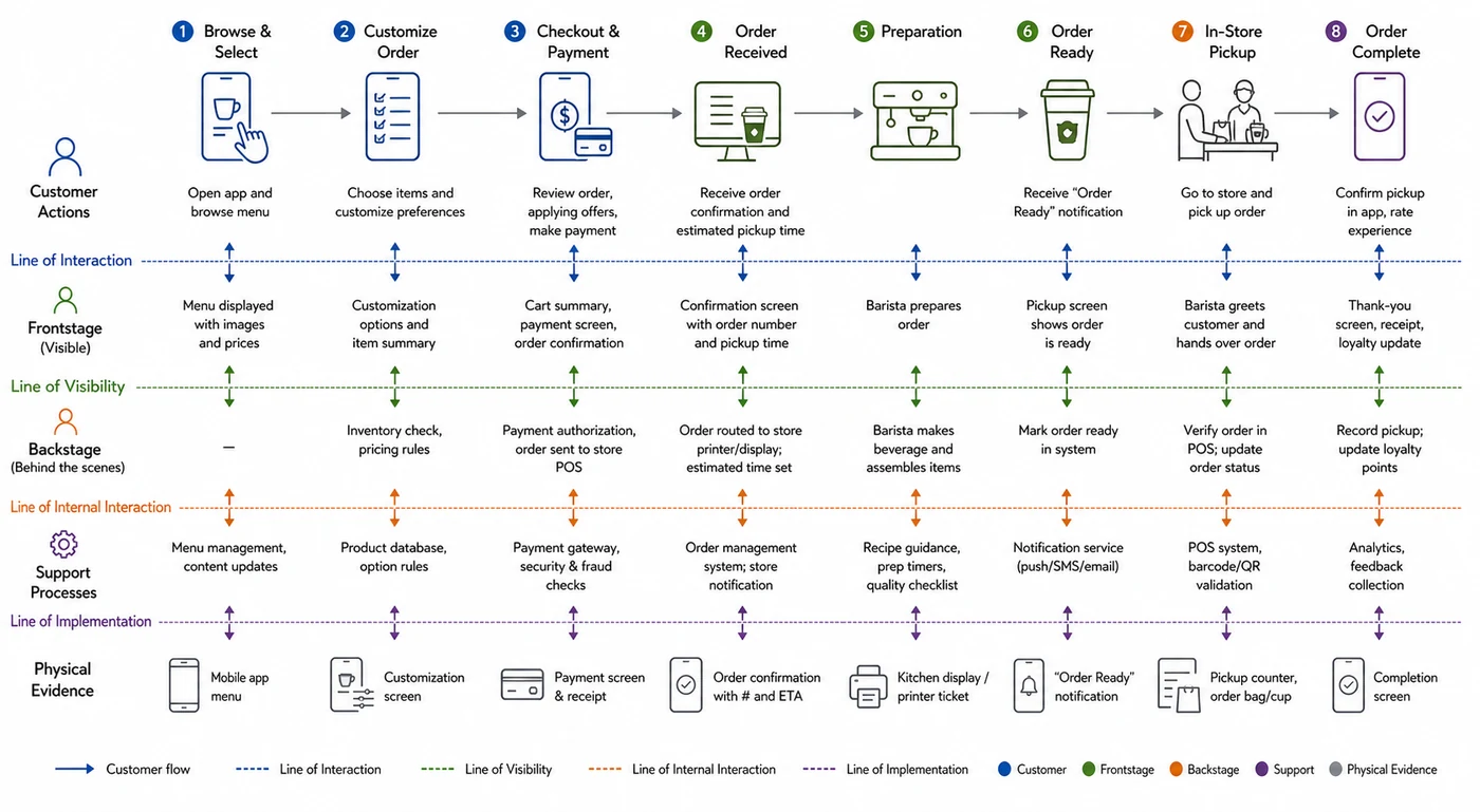 Coffee shop service blueprint from online ordering to in-store pickup