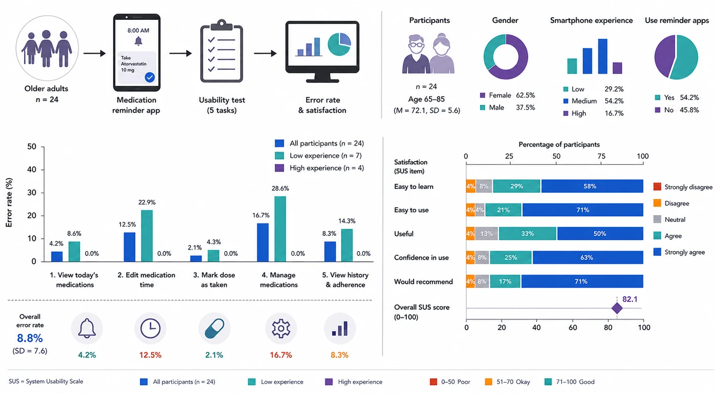Medication reminder app usability test showing error rate and satisfaction among older adults