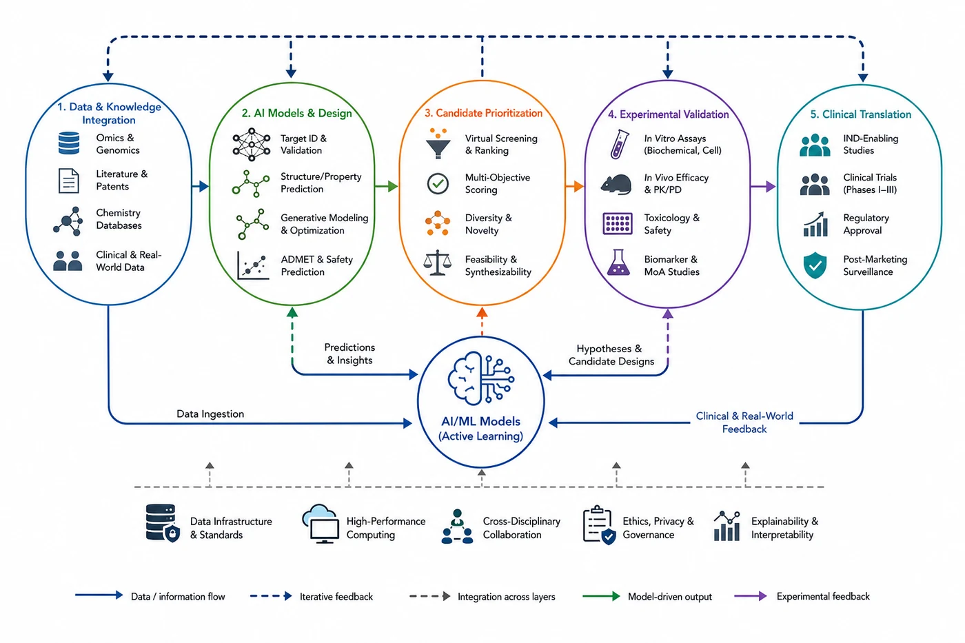 AI-assisted drug discovery framework linking data, models, experimental validation, and clinical translation