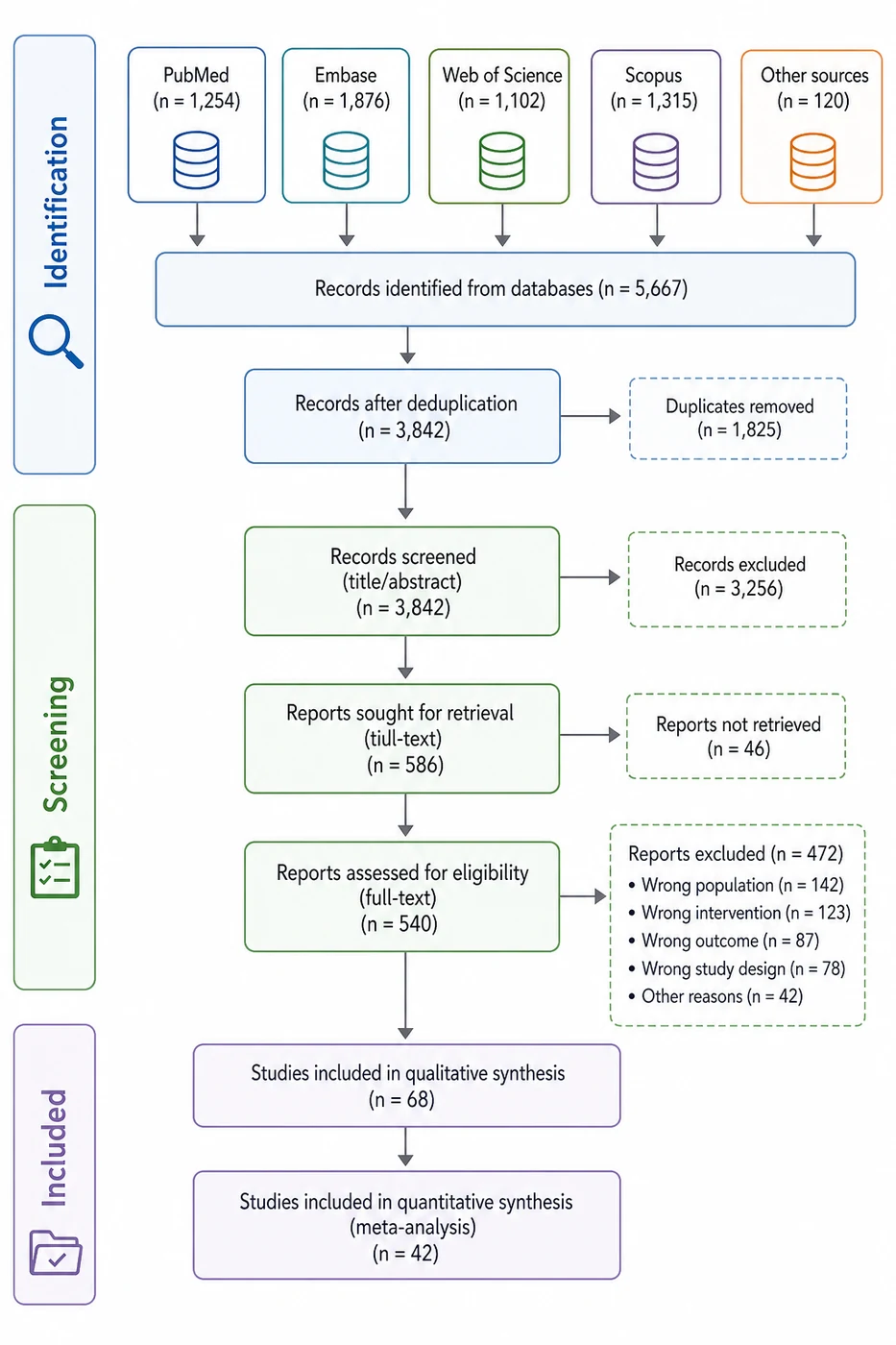 PRISMA workflow from search and deduplication to screening and included studies